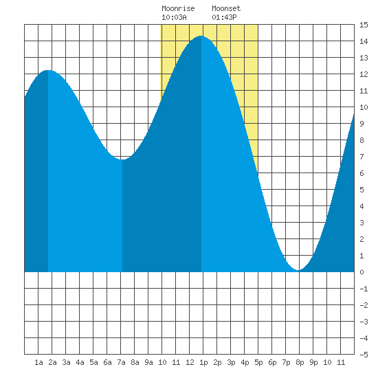 Nordyke Island tide chart for Friday, January 16, 2026