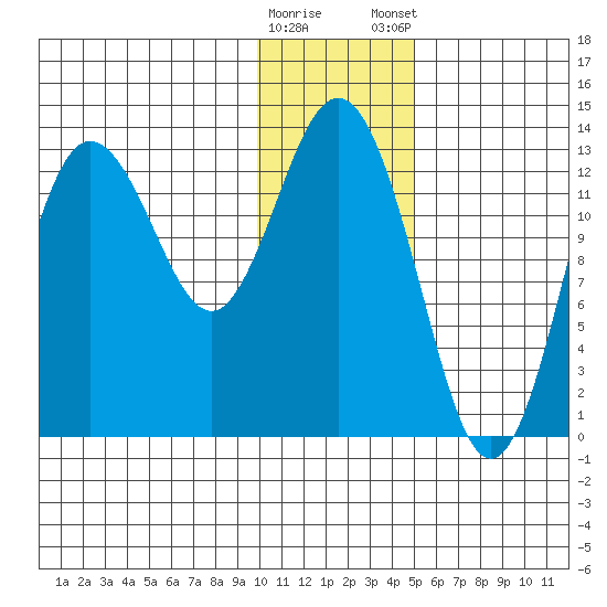 Nordyke Island tide chart for Saturday, January 17, 2026