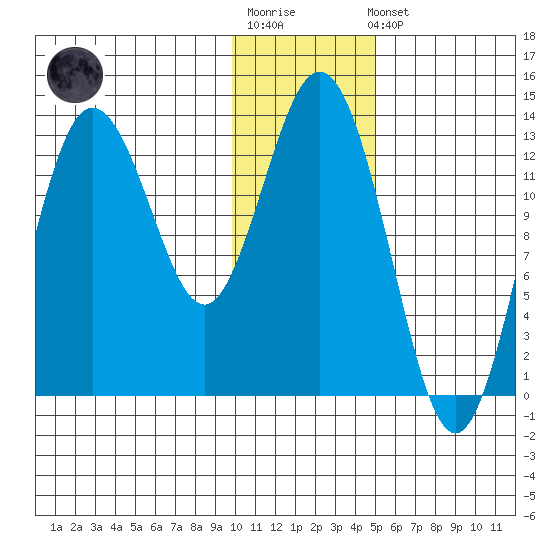 Nordyke Island tide chart for Sunday, January 18, 2026