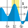 Nordyke Island tide chart for Thursday, January 1, 2026