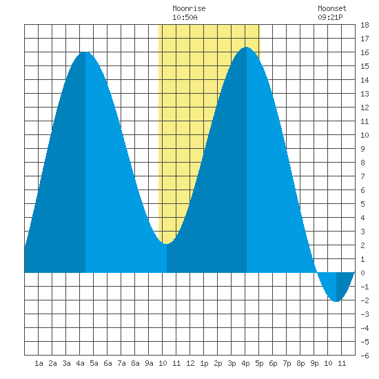 Nordyke Island tide chart for Wednesday, January 21, 2026