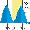 Nordyke Island tide chart for Thursday, January 22, 2026