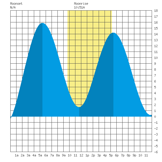 Nordyke Island tide chart for Friday, January 23, 2026
