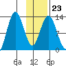 Nordyke Island tide chart for Friday, January 23, 2026