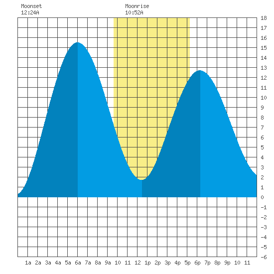 Nordyke Island tide chart for Saturday, January 24, 2026