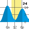Nordyke Island tide chart for Saturday, January 24, 2026