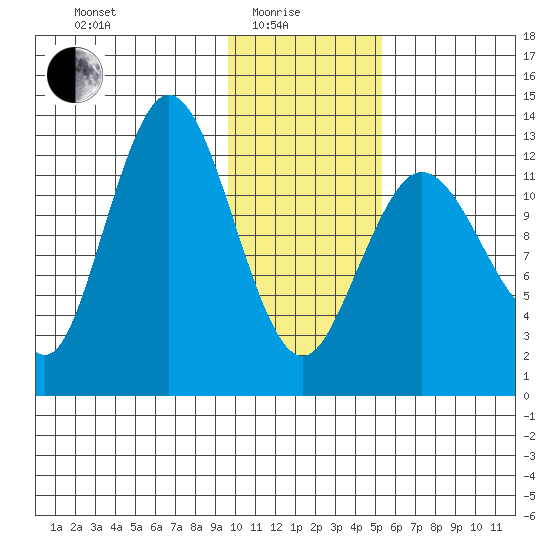 Nordyke Island tide chart for Sunday, January 25, 2026