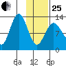 Nordyke Island tide chart for Sunday, January 25, 2026