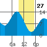 Nordyke Island tide chart for Tuesday, January 27, 2026
