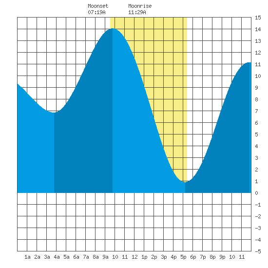 Nordyke Island tide chart for Wednesday, January 28, 2026