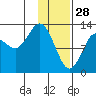 Nordyke Island tide chart for Wednesday, January 28, 2026