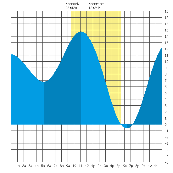 Nordyke Island tide chart for Thursday, January 29, 2026