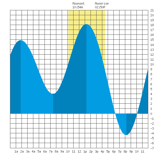 Nordyke Island tide chart for Friday, January 2, 2026