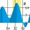 Nordyke Island tide chart for Friday, January 2, 2026