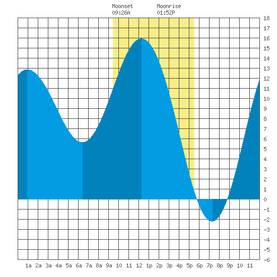 Nordyke Island tide chart for Friday, January 30, 2026
