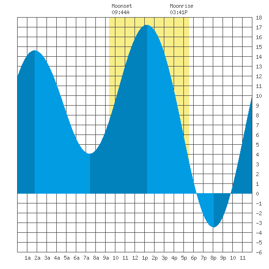 Nordyke Island tide chart for Saturday, January 31, 2026