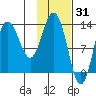 Nordyke Island tide chart for Saturday, January 31, 2026