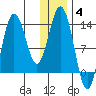 Nordyke Island tide chart for Sunday, January 4, 2026