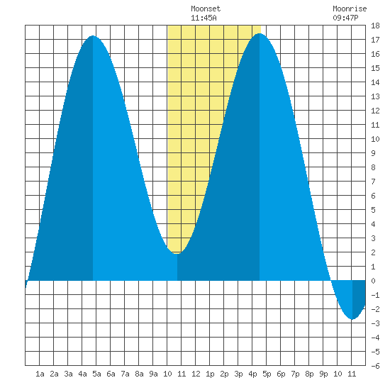 Nordyke Island tide chart for Tuesday, January 6, 2026