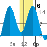 Nordyke Island tide chart for Tuesday, January 6, 2026