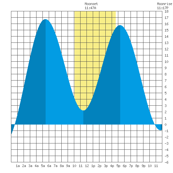 Nordyke Island tide chart for Wednesday, January 7, 2026