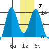 Nordyke Island tide chart for Wednesday, January 7, 2026