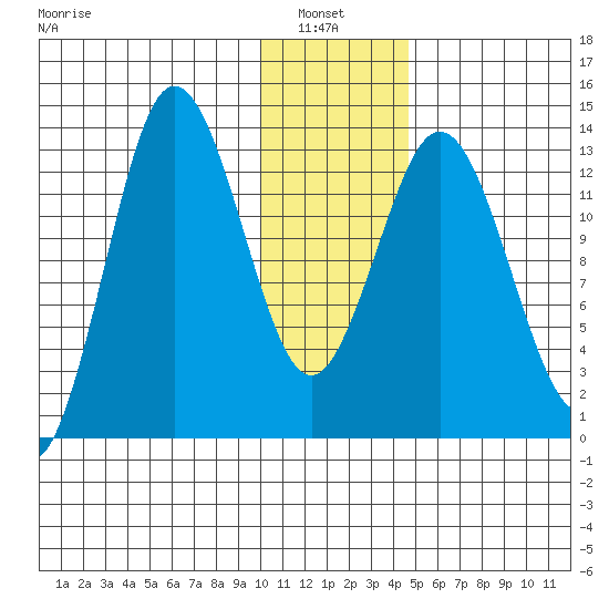 Nordyke Island tide chart for Thursday, January 8, 2026
