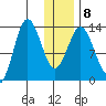 Nordyke Island tide chart for Thursday, January 8, 2026