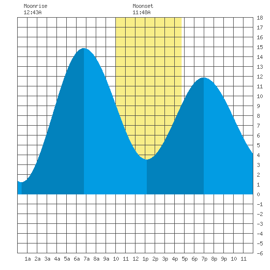 Nordyke Island tide chart for Friday, January 9, 2026