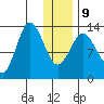 Nordyke Island tide chart for Friday, January 9, 2026