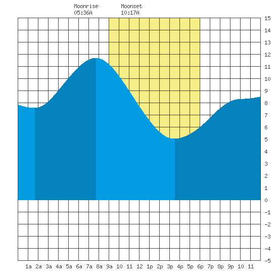Nordyke Island tide chart for Tuesday, February 10, 2026