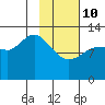 Nordyke Island tide chart for Tuesday, February 10, 2026
