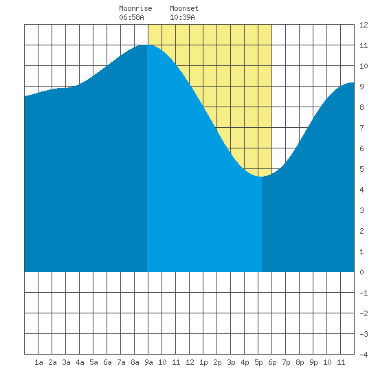 Nordyke Island tide chart for Wednesday, February 11, 2026