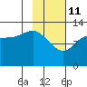 Nordyke Island tide chart for Wednesday, February 11, 2026