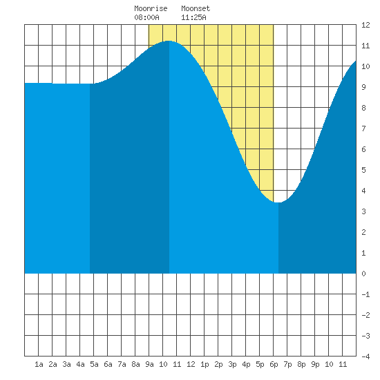 Nordyke Island tide chart for Thursday, February 12, 2026