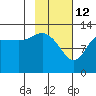Nordyke Island tide chart for Thursday, February 12, 2026