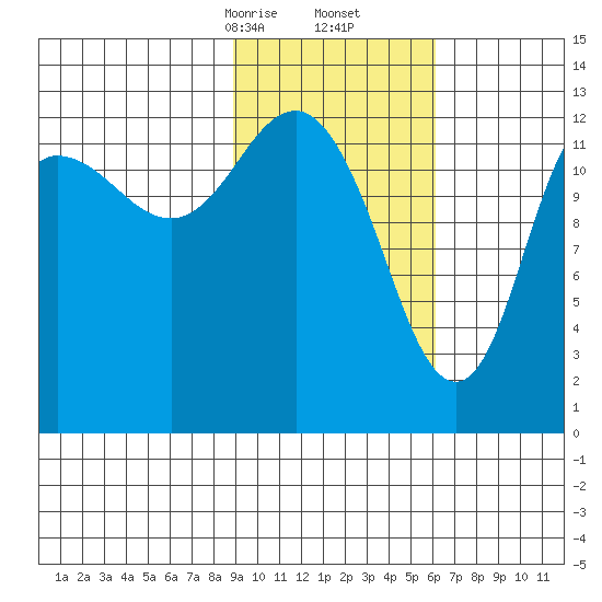 Nordyke Island tide chart for Friday, February 13, 2026