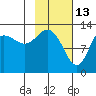 Nordyke Island tide chart for Friday, February 13, 2026