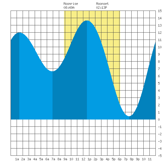 Nordyke Island tide chart for Saturday, February 14, 2026