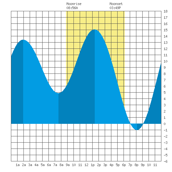 Nordyke Island tide chart for Sunday, February 15, 2026