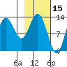 Nordyke Island tide chart for Sunday, February 15, 2026
