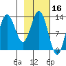 Nordyke Island tide chart for Monday, February 16, 2026