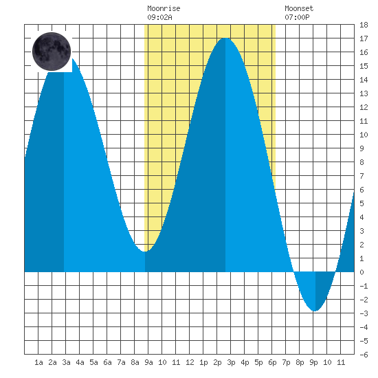 Nordyke Island tide chart for Tuesday, February 17, 2026