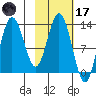 Nordyke Island tide chart for Tuesday, February 17, 2026