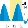 Nordyke Island tide chart for Wednesday, February 18, 2026