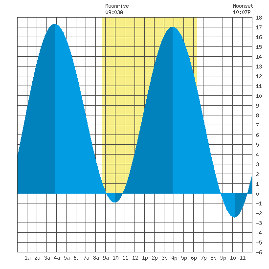 Nordyke Island tide chart for Thursday, February 19, 2026
