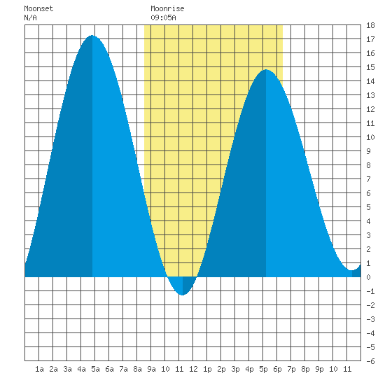 Nordyke Island tide chart for Saturday, February 21, 2026