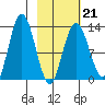 Nordyke Island tide chart for Saturday, February 21, 2026
