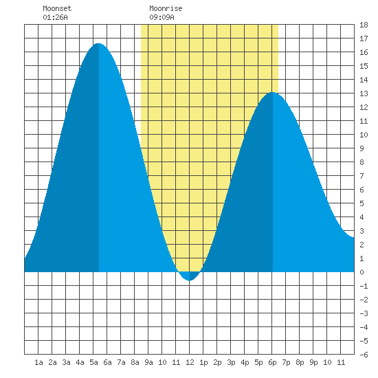 Nordyke Island tide chart for Sunday, February 22, 2026