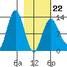Nordyke Island tide chart for Sunday, February 22, 2026